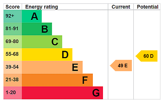 EPC Rating Graph