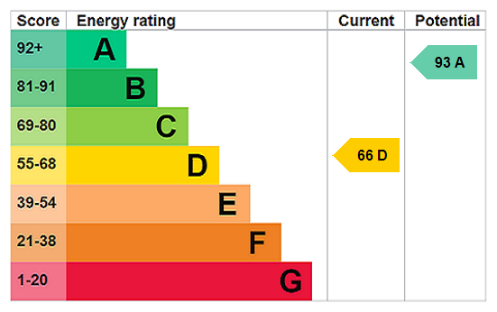 EPC Rating Graph