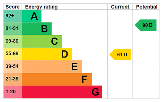 EPC Rating Graph