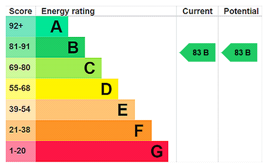 EPC Rating Graph