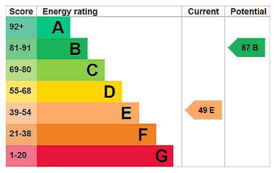 EPC Rating Graph