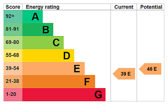 EPC Rating Graph