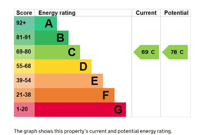 EPC Graph