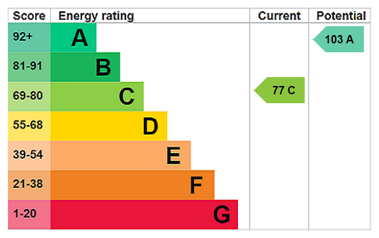 EPC Rating Graph