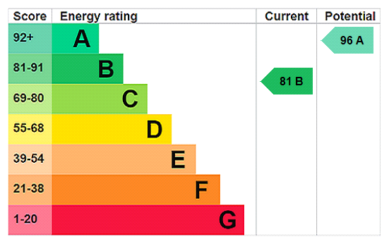 EPC Rating Graph