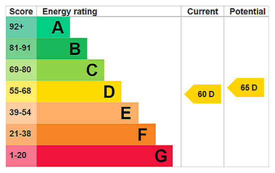 EPC Rating Graph
