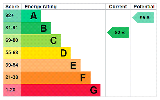EPC Rating Graph