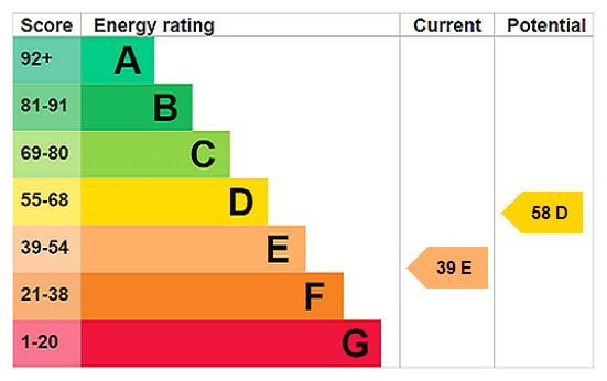 EPC Rating Graph