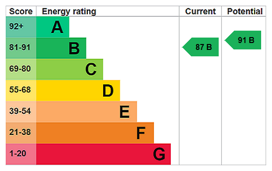 EPC Rating Graph
