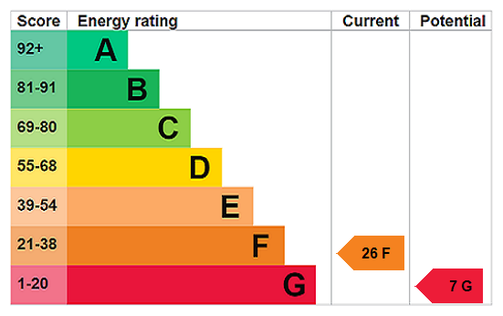 EPC Rating Graph