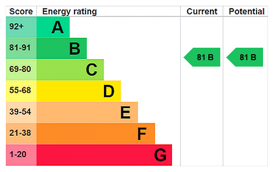 EPC Rating Graph