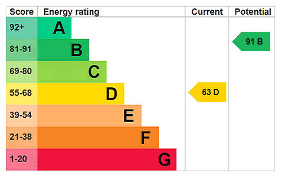 EPC Rating Graph