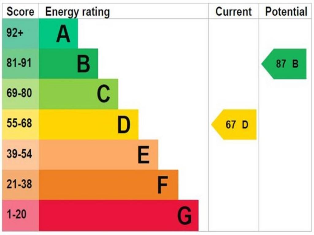 EPC Rating Graph