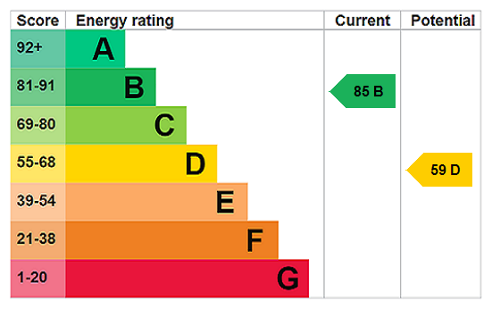 EPC Rating Graph