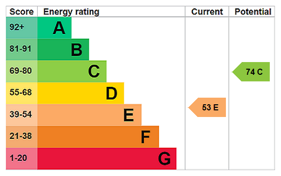 EPC Rating Graph