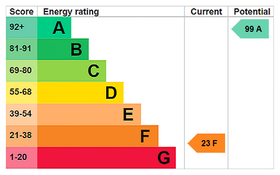 EPC Rating Graph