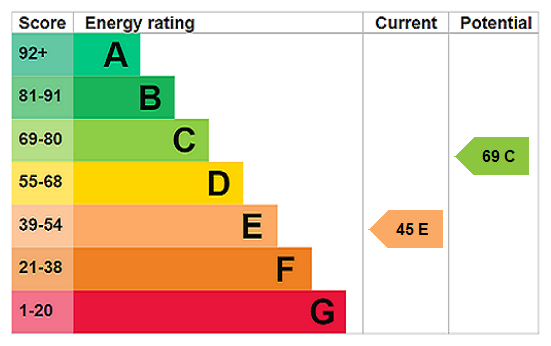 EPC Rating Graph