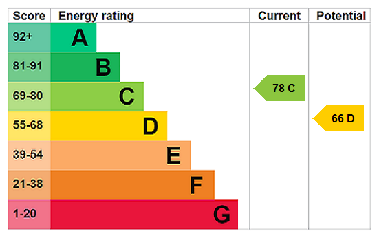 EPC Rating Graph