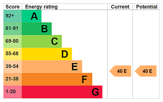 EPC Rating Graph