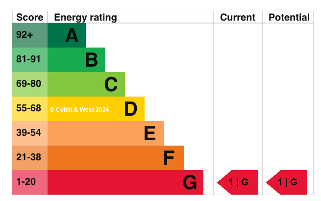 EPC graph