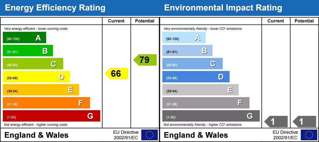 EPC Rating Graph