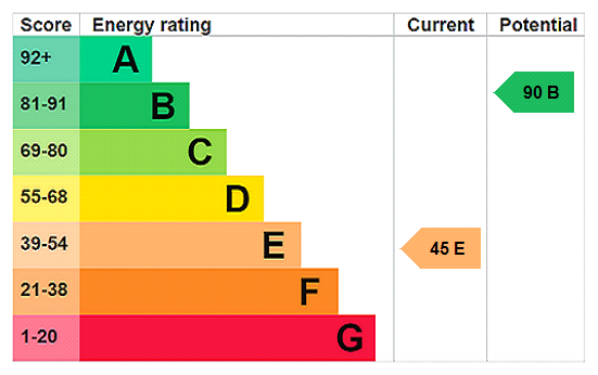 EPC Rating Graph
