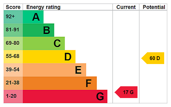 EPC Rating Graph