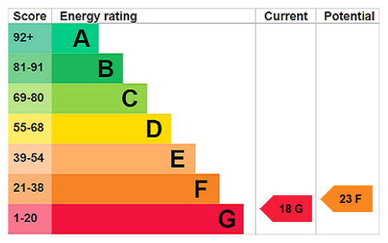 EPC Rating Graph