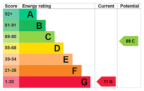 EPC Rating Graph