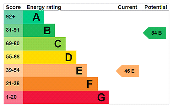 EPC Rating Graph