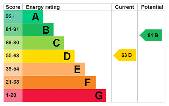 EPC Rating Graph