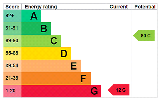 EPC Rating Graph