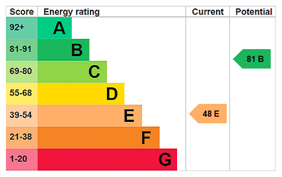 EPC Rating Graph