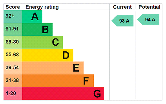 EPC Rating Graph