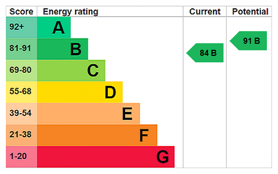 EPC Rating Graph