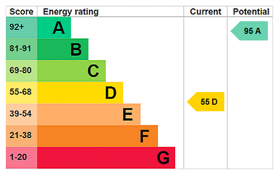 EPC Rating Graph