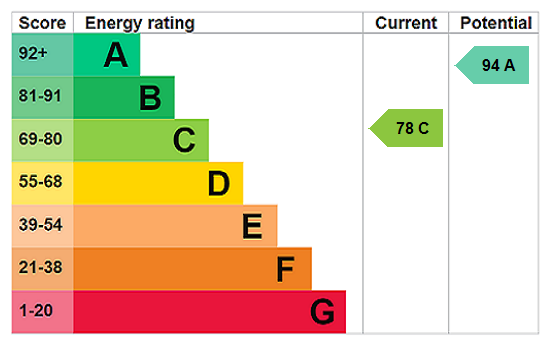EPC Rating Graph