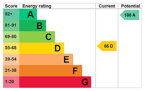 EPC Rating Graph