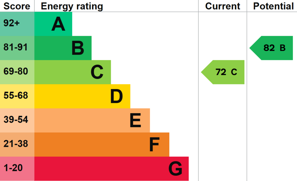 EPC (Contains public sector information licensed under the Open Government Licence v3.0.)