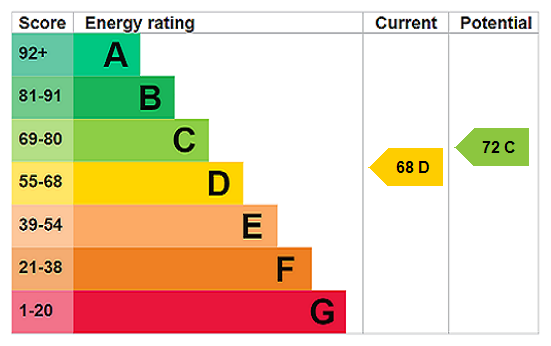 EPC Rating Graph