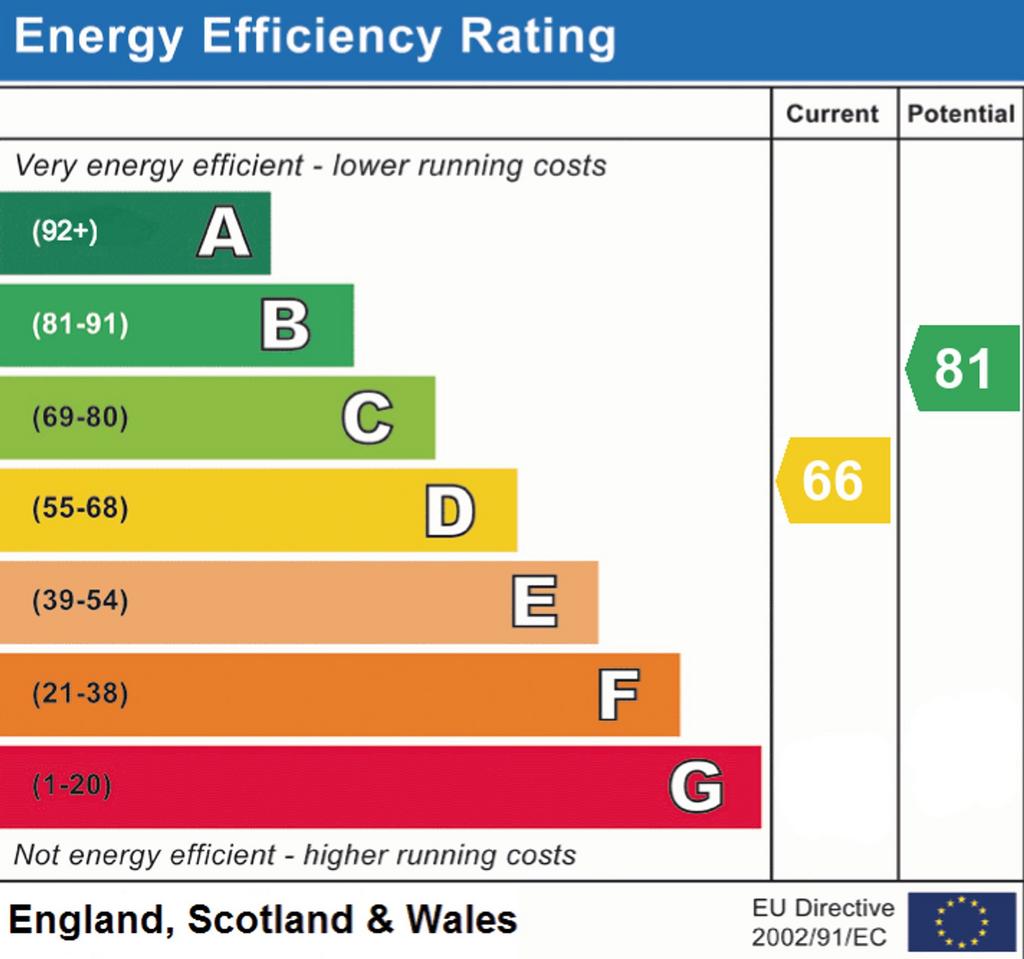 EPC Rating D