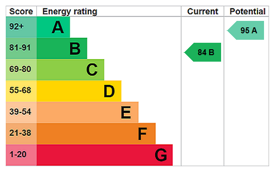 EPC Rating Graph