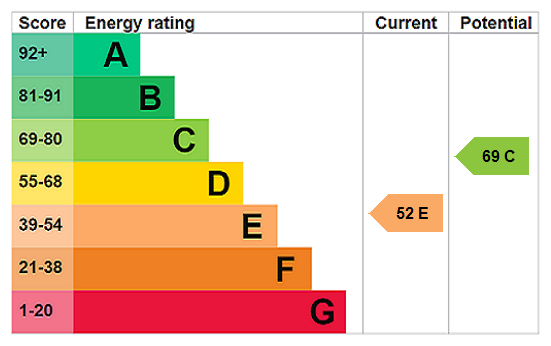 EPC Rating Graph