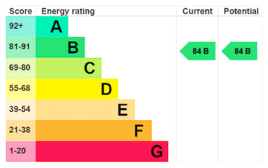 EPC Rating Graph