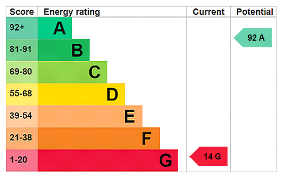 EPC Rating Graph
