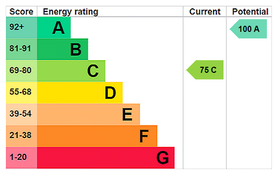 EPC Rating Graph