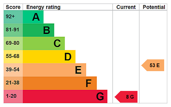EPC Rating Graph