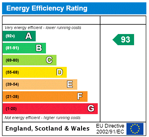 EPC Rating Graph
