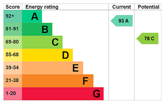 EPC Rating Graph