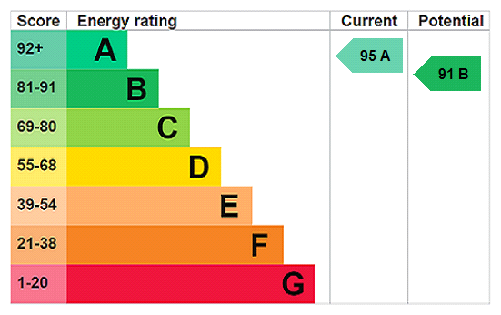 EPC Rating Graph